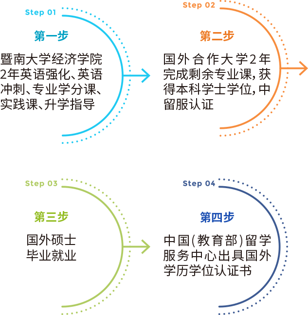 IBC 国际本科2+2学业规划